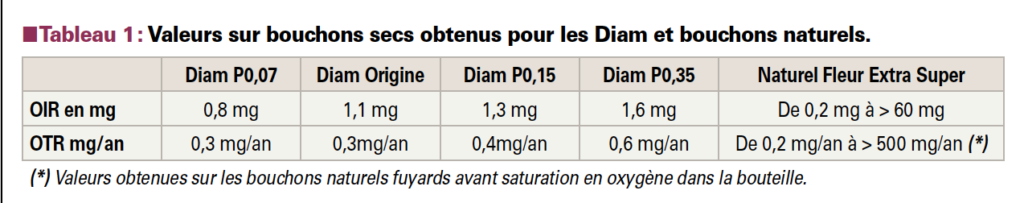 Tableau 1 - Extrait de la RDO 170